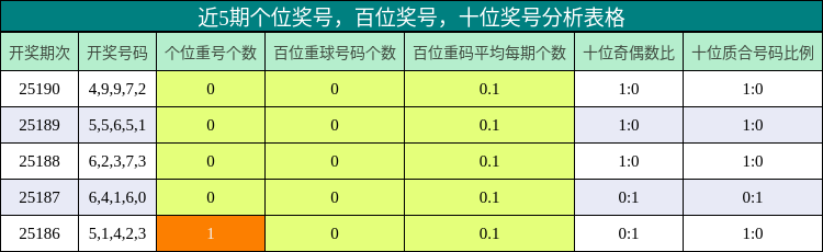 个位奖号分析，百位奖号分析，十位奖号分析