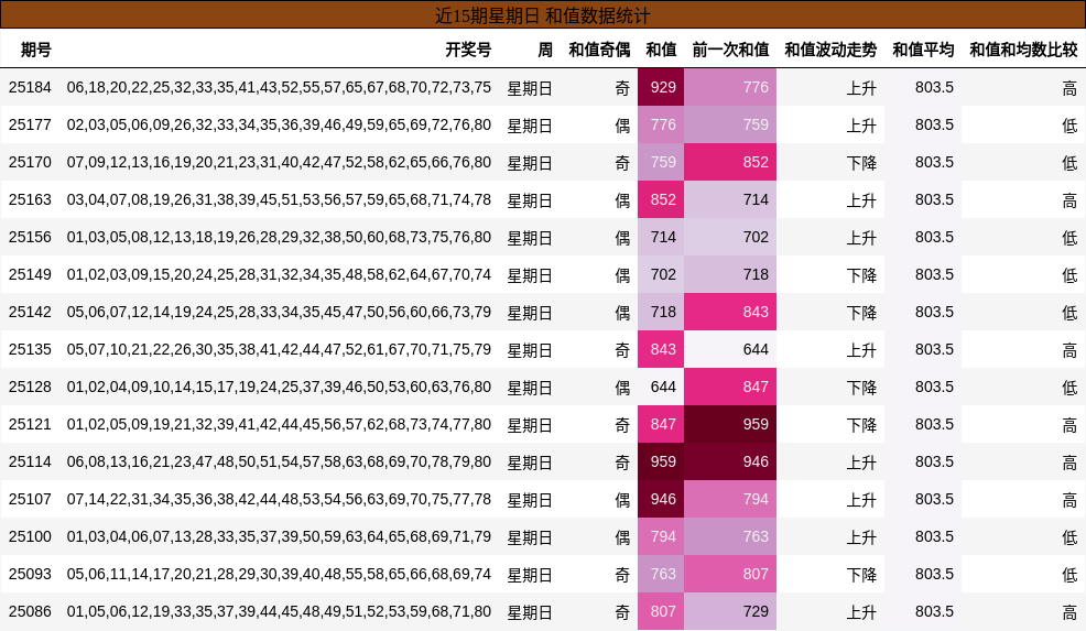 和值分析