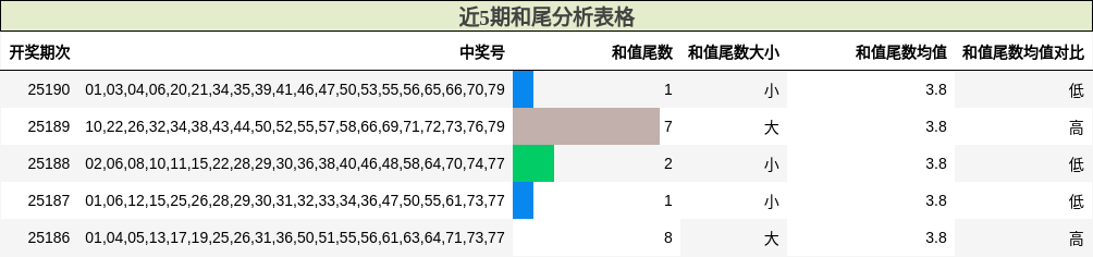 和尾分析