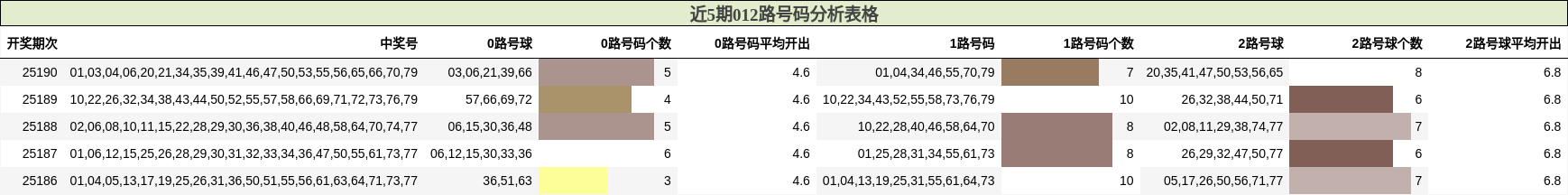 012路号码分析