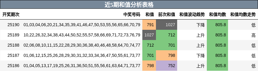 和值分析
