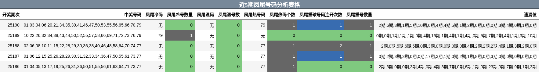 凤尾号码分析