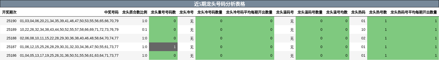 龙头号码分析