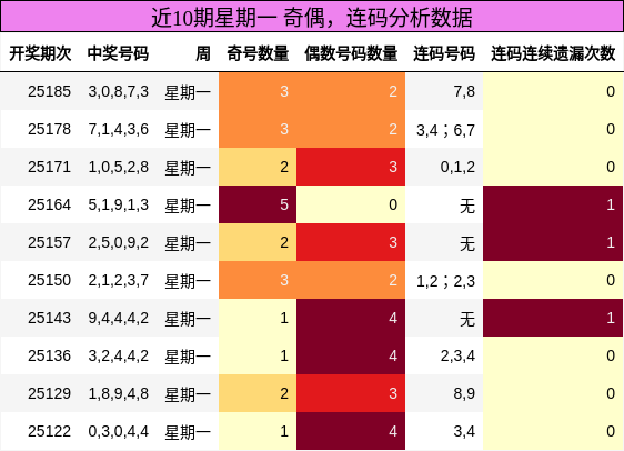奇偶分析，连码分析