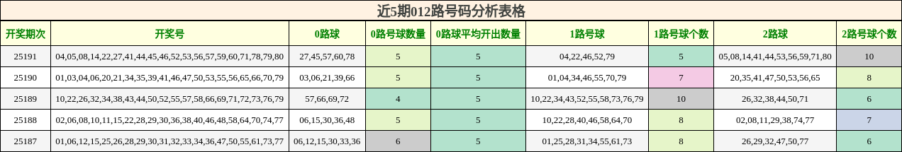 012路号码分析
