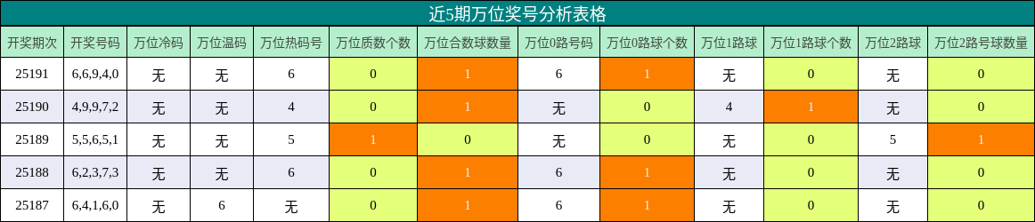 万位奖号分析