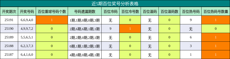 百位奖号分析