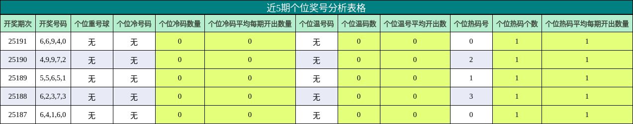 个位奖号分析