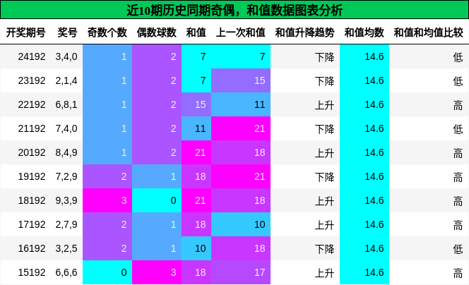 奇偶分析，和值分析