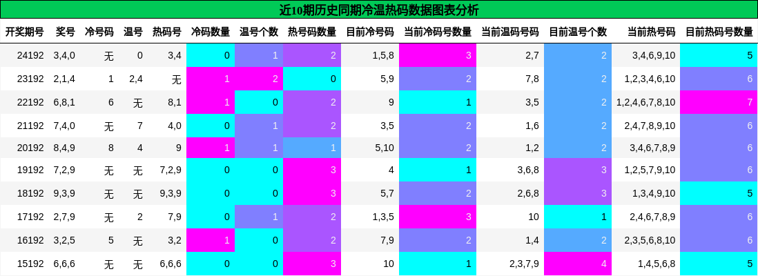 冷温热码分析