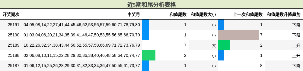 和尾分析