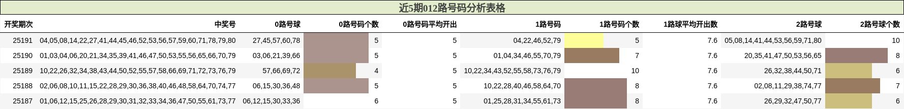 012路号码分析