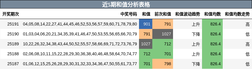 和值分析