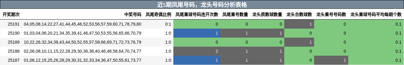凤尾号码分析，龙头号码分析
