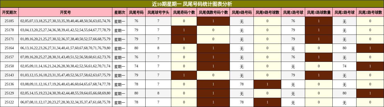 凤尾号码分析