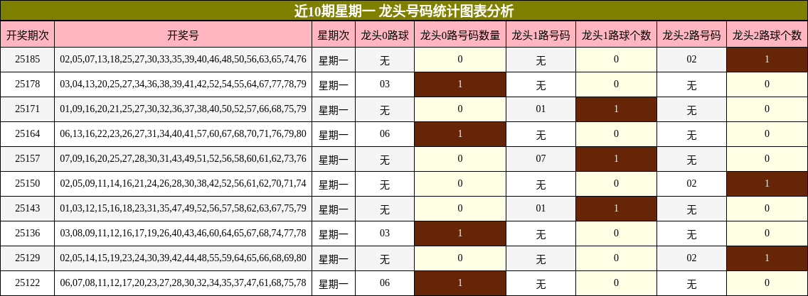 龙头号码分析