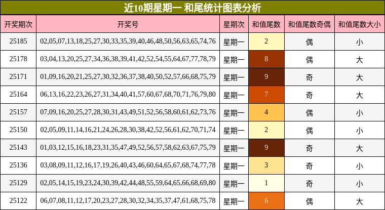 和尾分析