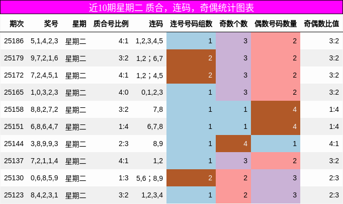质合分析，连码分析，奇偶分析