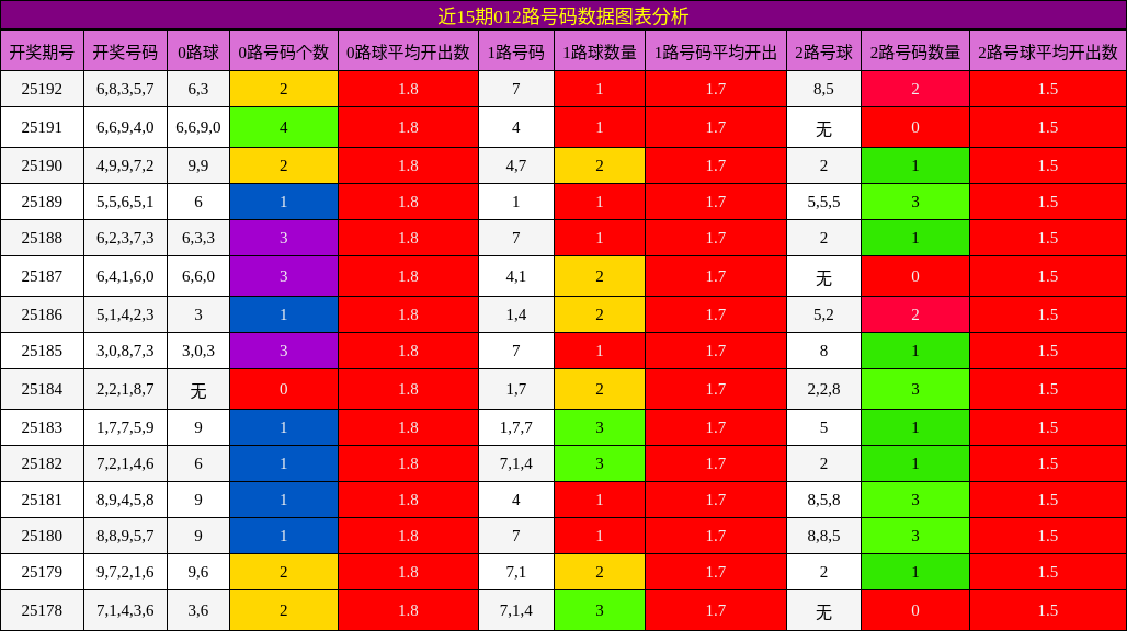 012路号码分析