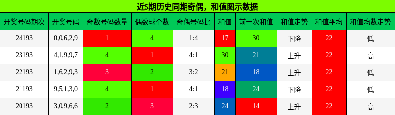 奇偶分析，和值分析