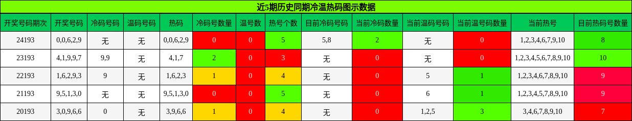 冷温热码分析