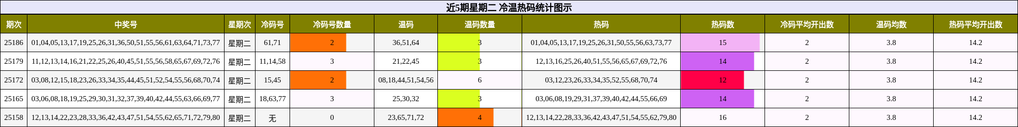 冷温热码分析