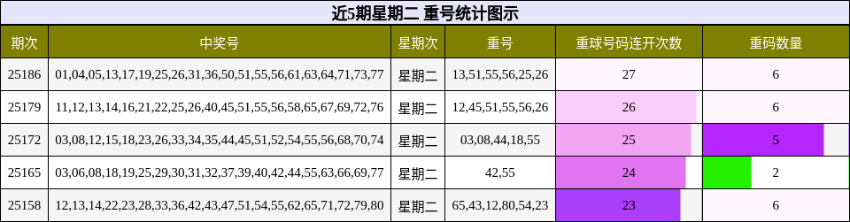 重号分析