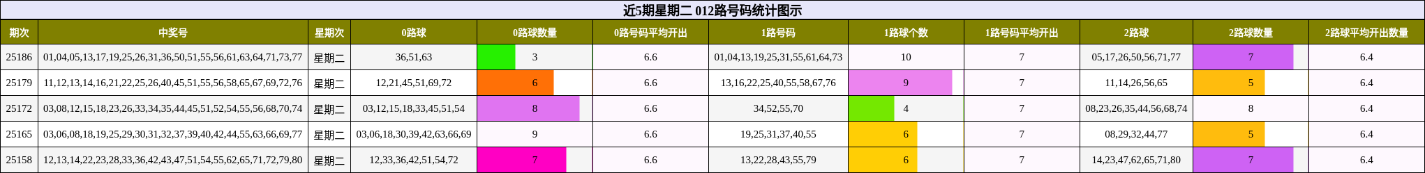 012路号码分析