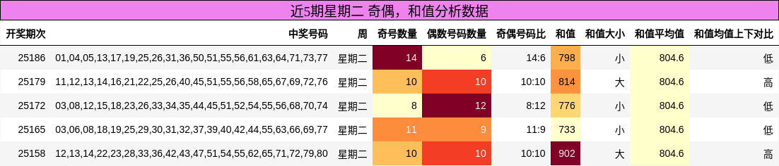 奇偶分析，和值分析