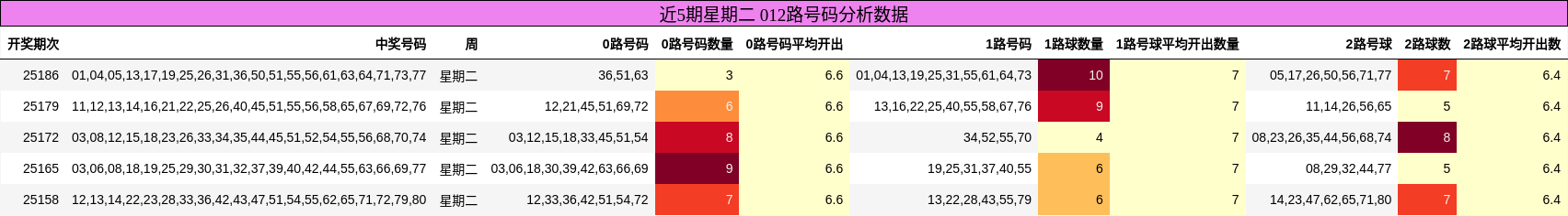 012路号码分析