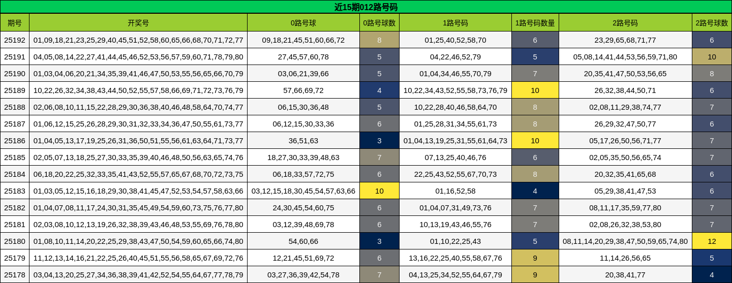 012路号码分析