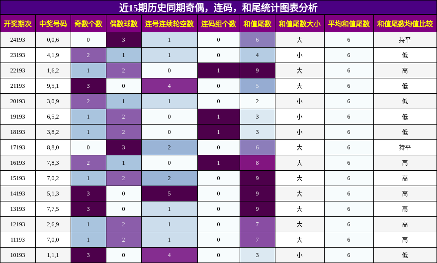 奇偶分析，连码分析，和尾分析