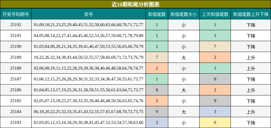 和尾分析