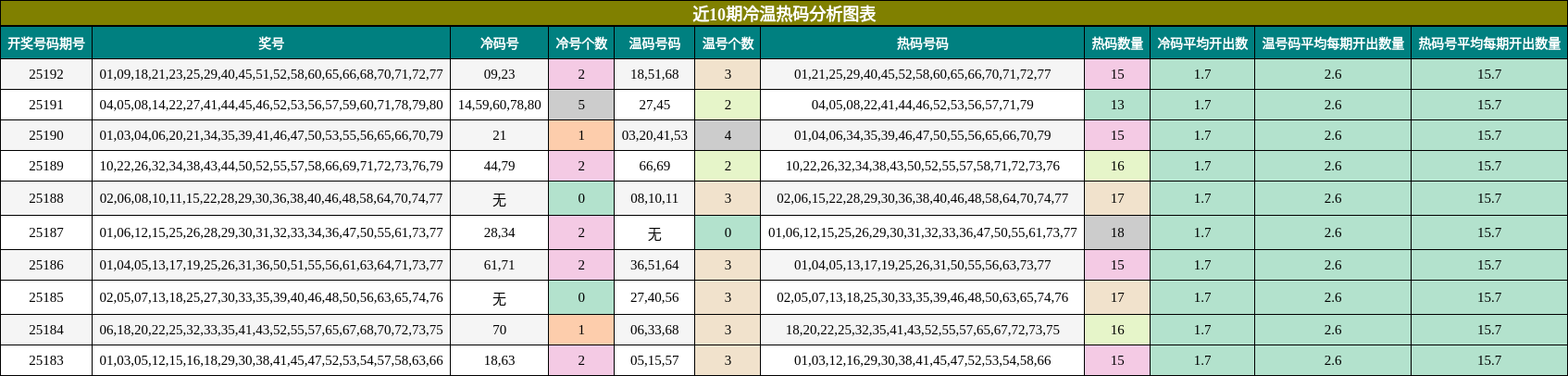 冷温热码分析