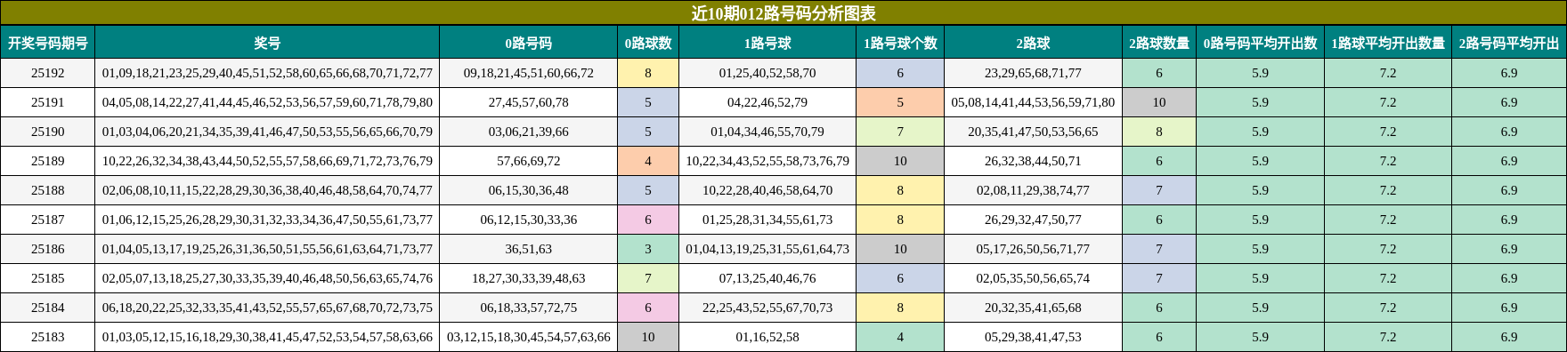 012路号码分析