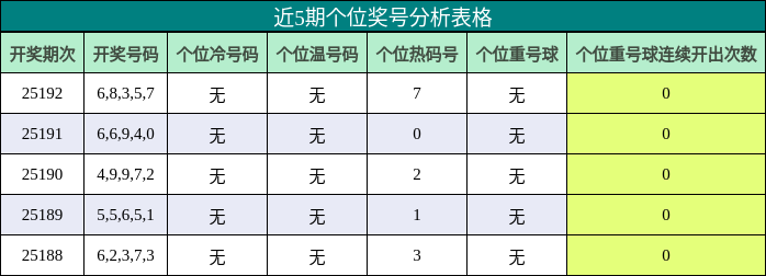 个位奖号分析