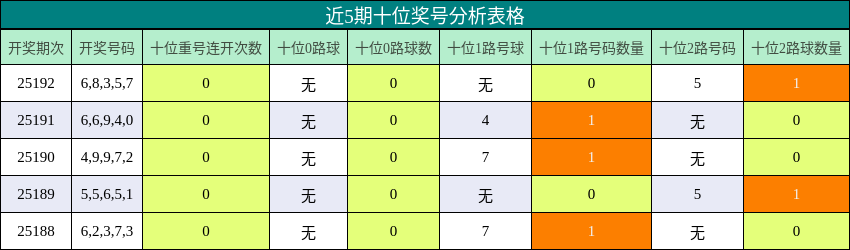 十位奖号分析