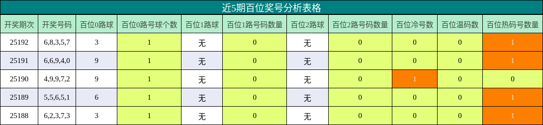 百位奖号分析