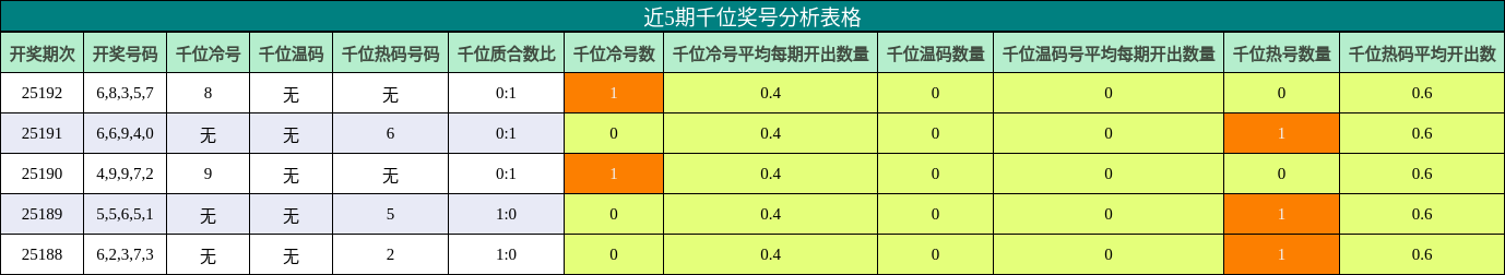 千位奖号分析