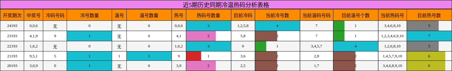 冷温热码分析
