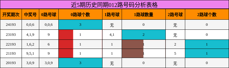 012路号码分析