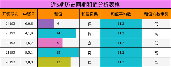 和值分析