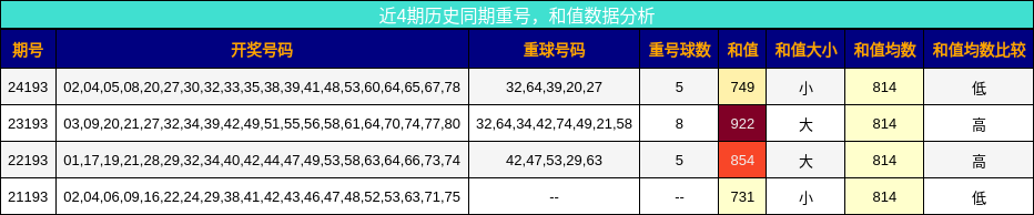 重号分析，和值分析