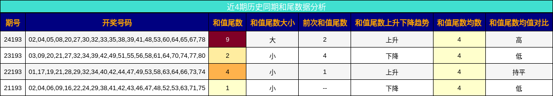 和尾分析
