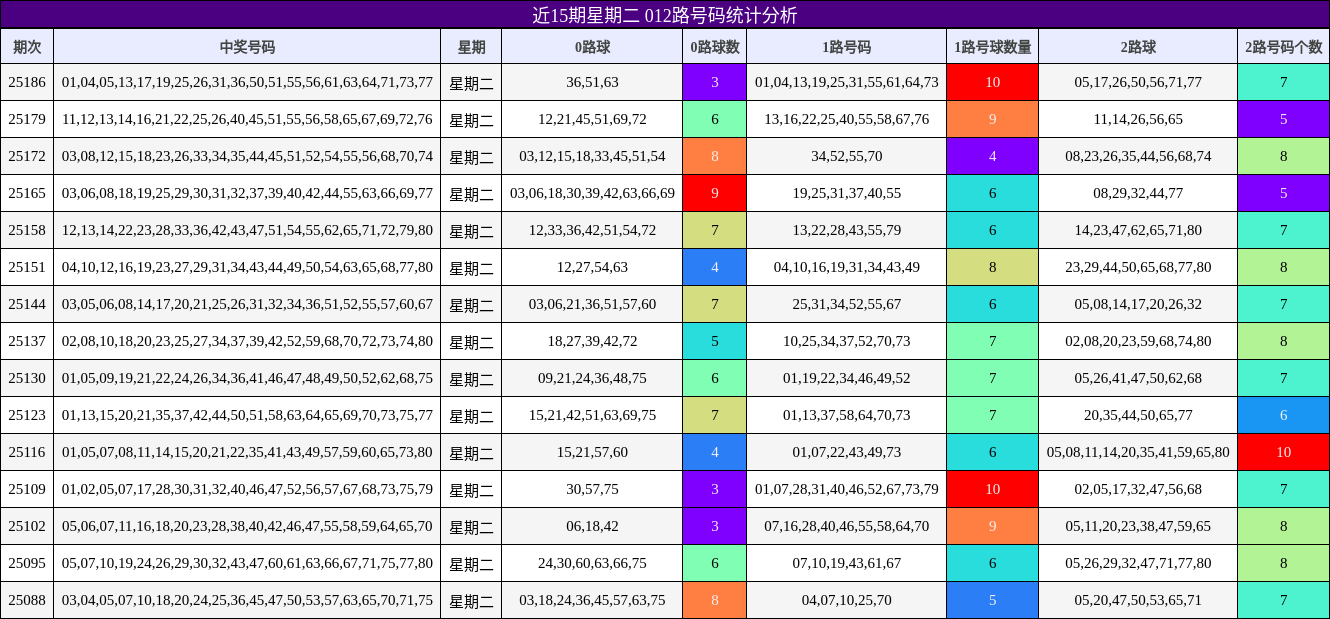 012路号码分析