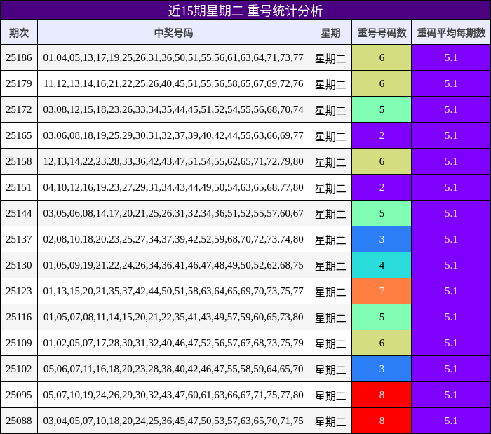 重号分析