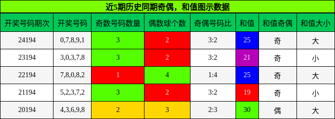 奇偶分析，和值分析