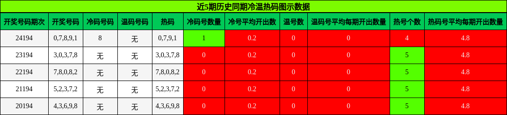 冷温热码分析