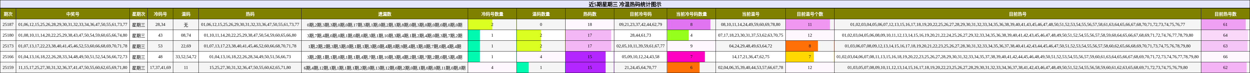 冷温热码分析