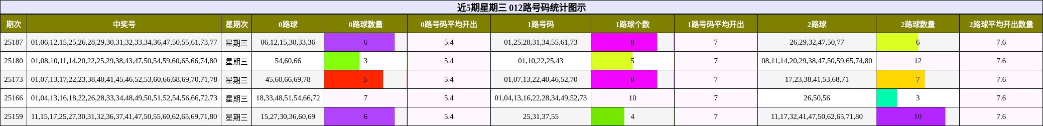 012路号码分析
